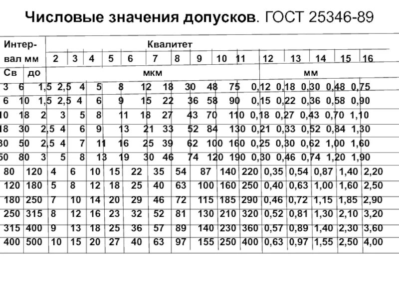 14 Квалитет допуски. Таблица полей допусков 14 Квалитет. Числовые значения основных отклонений валов таблица. Квалитеты точности таблица h14.