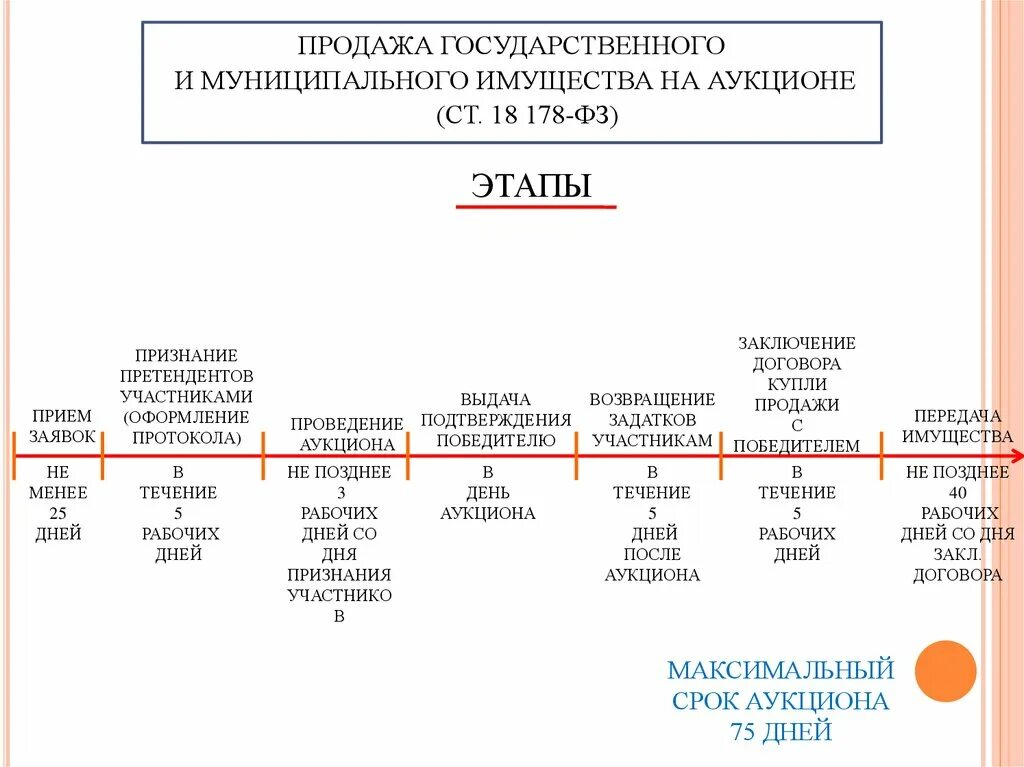 Реализация муниципального имущества. Этапы проведения торгов по 178 ФЗ. Порядок проведения аукциона. Этапы государственного и муниципального имущества. Проведения аукциона на имущества.