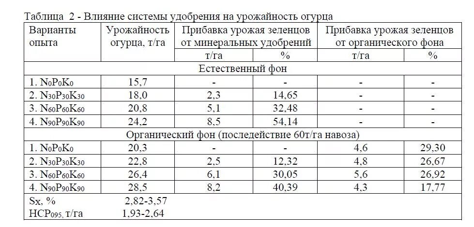 Влияние удобрений на урожайность. Схема подкормки огурцов минеральными удобрениями. Схема внесения удобрений для огурцов. Таблица внесения удобрений огурца. Таблица поэтапного внесения удобрений для огурцов.