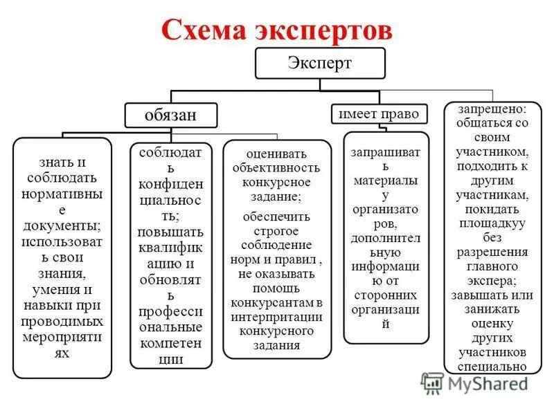 основные стадии проведения судебно-экономической экспертизы. метод дельфи алгоритм проведения. Citroen jumpy 3 схема передней панели. схемы эксперт. права и обязанности эксперта таблица.