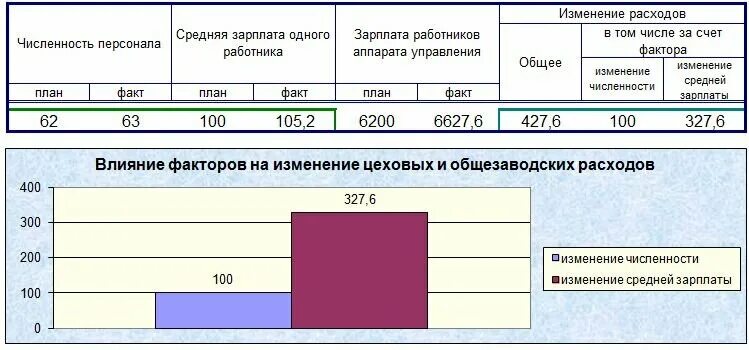 Заработная плата аппарата управления издержки. Зарплата аппарата управления это. Анализ общезаводских затрат пример. Товарная продукция на 1 работника аппарата управления.