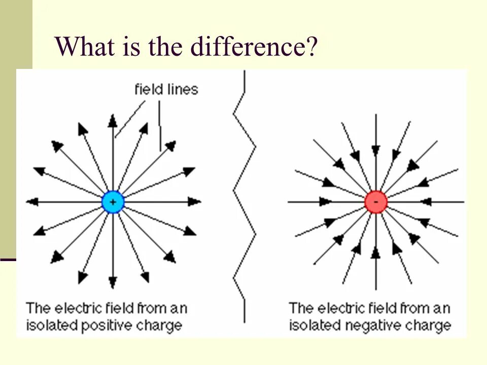 Electron field. Electric field lines. electric field intensity. charge and electric field. electric field demo.