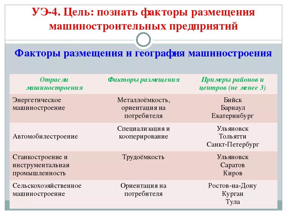 Факторы определяющие развитие отрасли. Факторы размещения отраслей машиностроения 9 класс таблица. Отрасли машиностроения факторы размещения машиностроения центры. Факторы размещения и география машиностроения таблица 9 класс. Машиностроительный комплекс 9 класс таблица.