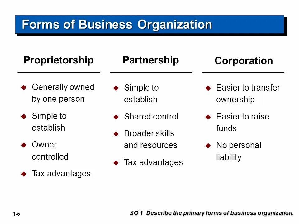 Forms of Business Organization. Forms of Business Organizations.. Legal forms of Business Organization. Partnership form of Business Organization. Associated types