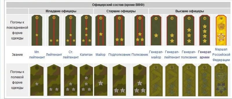 Высший состав офицеров. Три звезды звание в армии России на погонах. 1 Большая звезда на погонах звание в армии. Погоны 3 звезды звание в армии России. Рядовой прапорщик ефрейтор сержант.