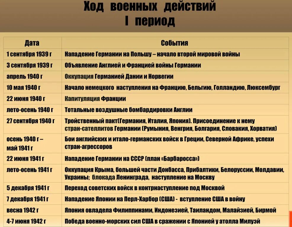 Хронология начального периода второй мировой войны. События первого периода второй мировой войны таблица. Хронологическая таблица 2 мировой войны 1941. Основные события второго периода второй мировой войны таблица. Ход 2 мировой войны таблица Дата события.