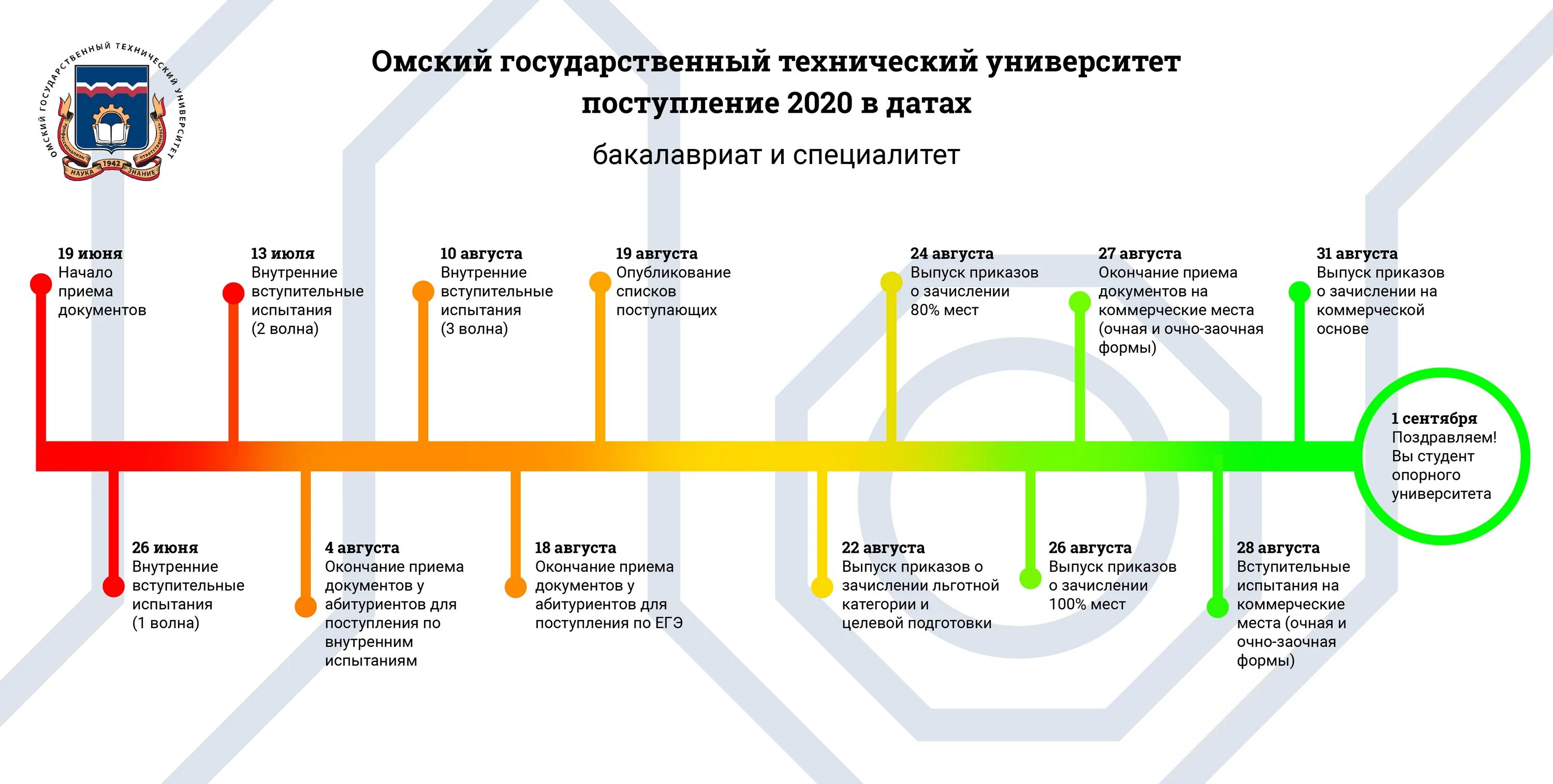 Этапы приема документов. Поступление в вуз 2021 сроки подачи документов. Поступление в вузы 2021 даты. Алгоритм поступления в вуз. План поступления в вуз.