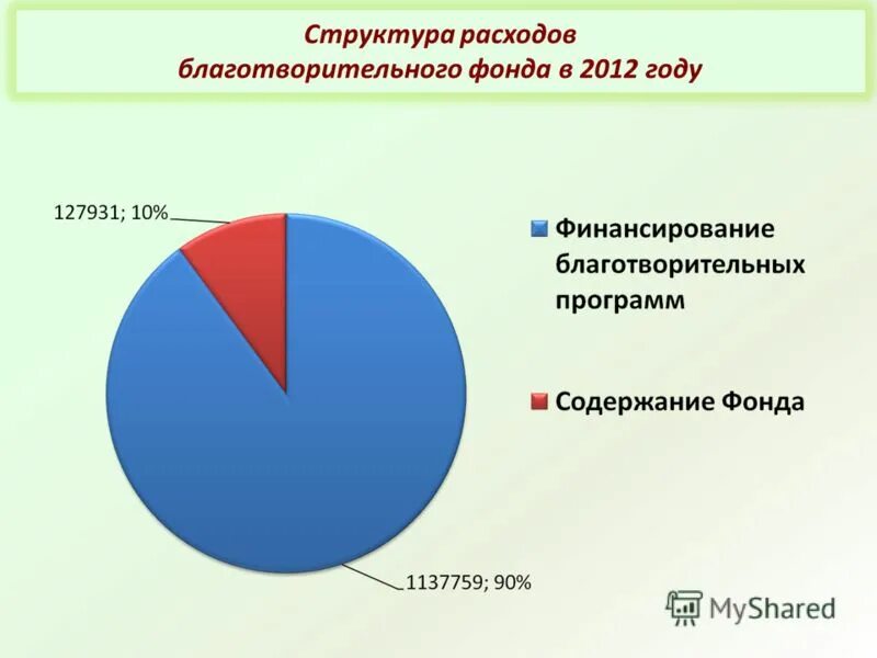 какие расходы благотворительность. налогообложение благотворительных организаций. формы и методы в благотворительной деятельности. инфографика благотворительность. налоговый вычет по расходам на благотворительность.