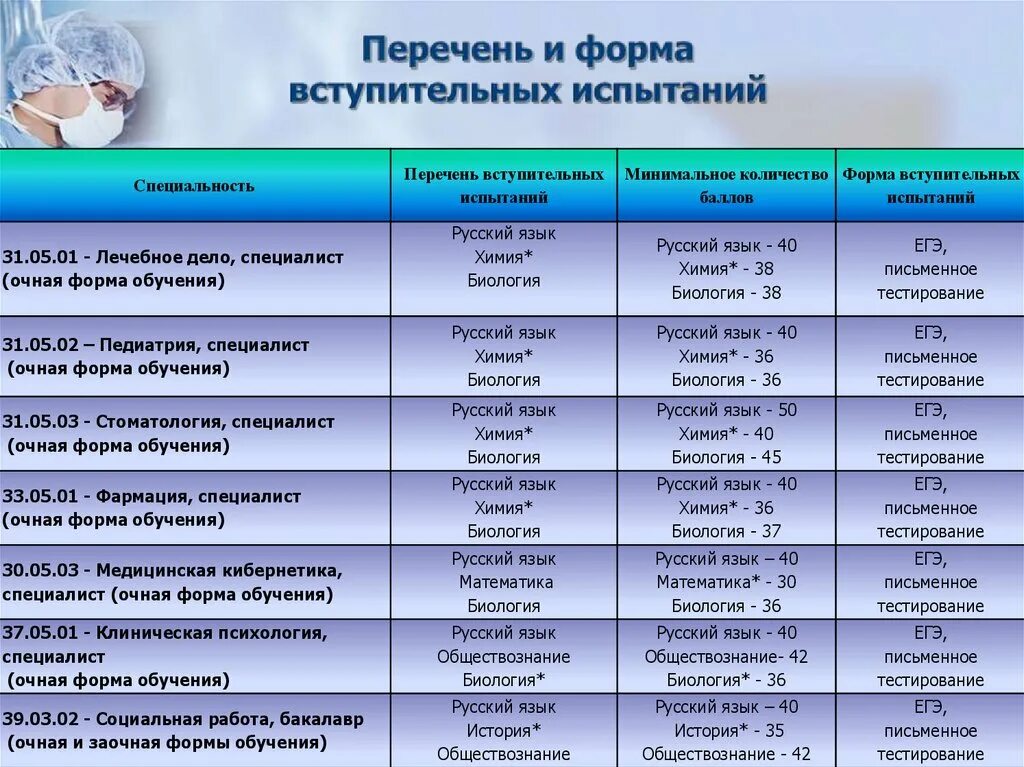 На какие профессии сдают химию. Вступительные экзамены в медицинский университет. Вступительные испытания в медицинский университет. Вступительные испытания химия. Перечень форм обучения.