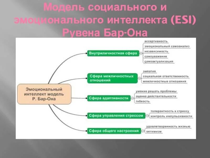 Эмоциональное планирование. Модель Рувена бар-она эмоционального интеллекта. Модель социального и эмоционального интеллекта (esi) Рувена бар-она. Модель развития социально-эмоционального интеллекта. Эмоциональный интеллект схема.