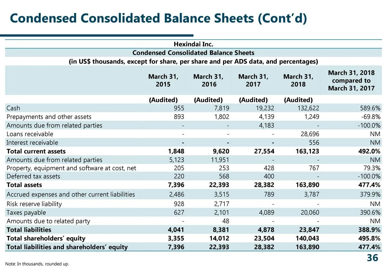 Missing asset. Balance Sheet Assets. Balance Sheet Equity. Balance Sheet liabilities. Equity в балансе.