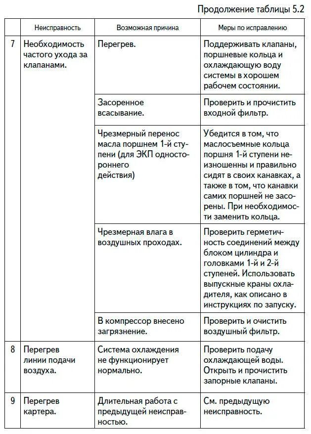 Основные неисправности поршневых компрессоров таблица. Таблица неисправностей поршневого компрессора. Неисправности компрессора таблица. Возможные неисправности поршневого компрессора. Причина неисправности компрессора