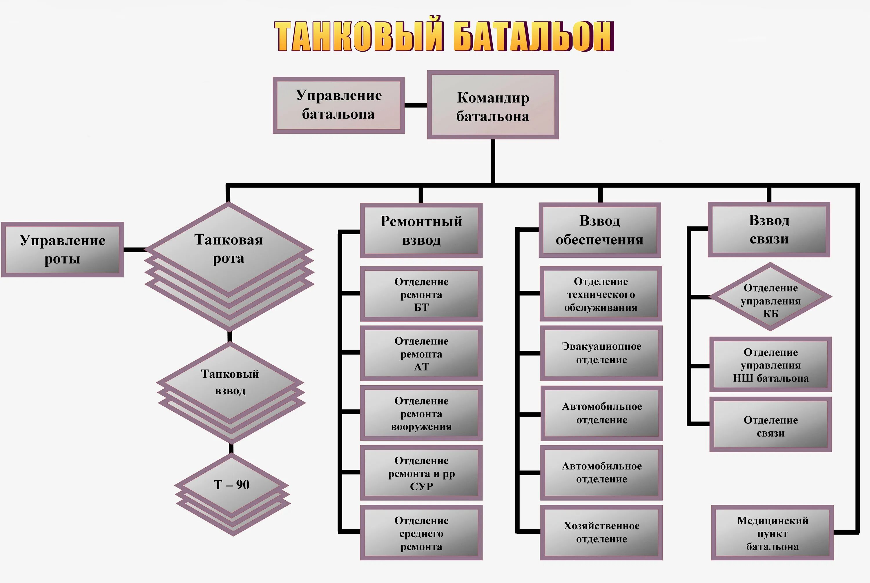 Организационная штатная структура танкового батальона РФ. Структура танкового батальона в армии России. Организационно-штатная структура танкового батальона армии России. Организационно-штатная структура танкового батальона вс РФ. Командир батальона какая должность