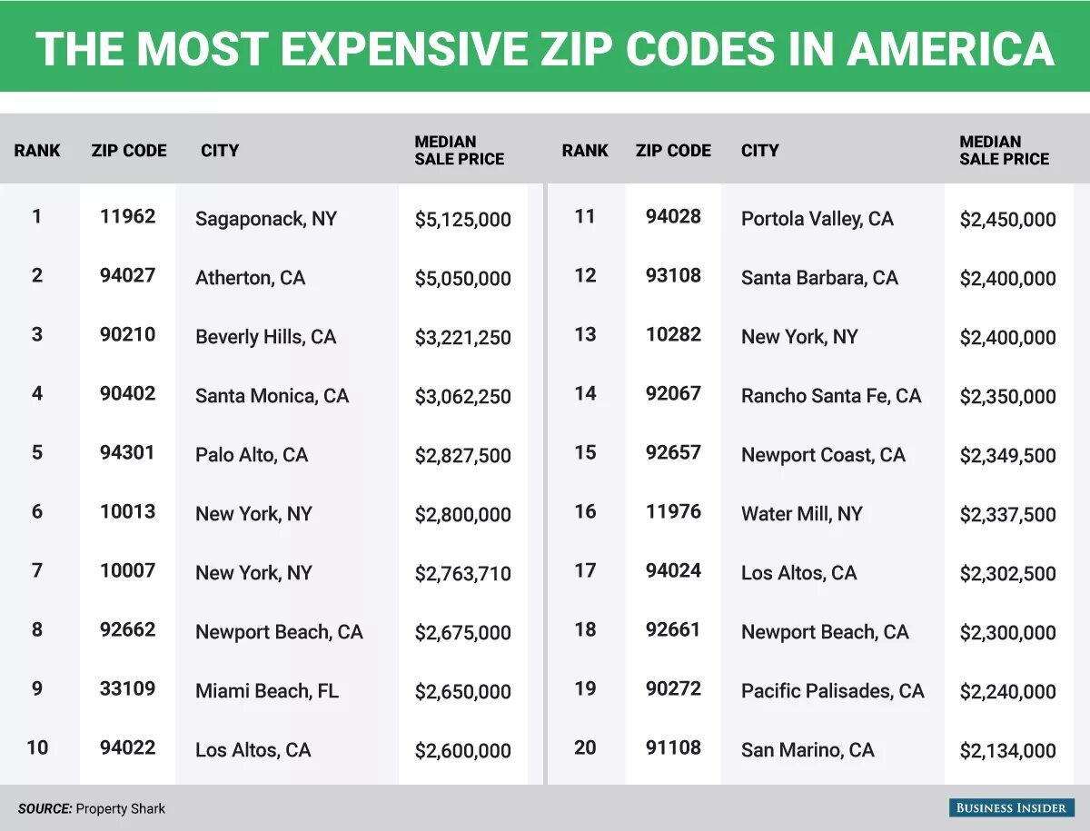 Что такое zip code. Zip code. zip коды. zip code сша. американский почтовый индекс.