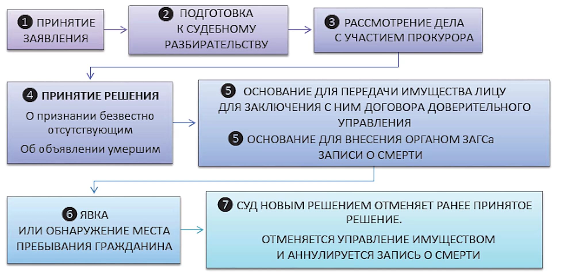 Безвестно отсутствующий участник сво. Признание гражданина безвестно отсутствующим. Признание гражданина безвестно отсутствующим схема. Особенности признания гражданина безвестно отсутствующим. Решение суда безвестно отсутствующего.