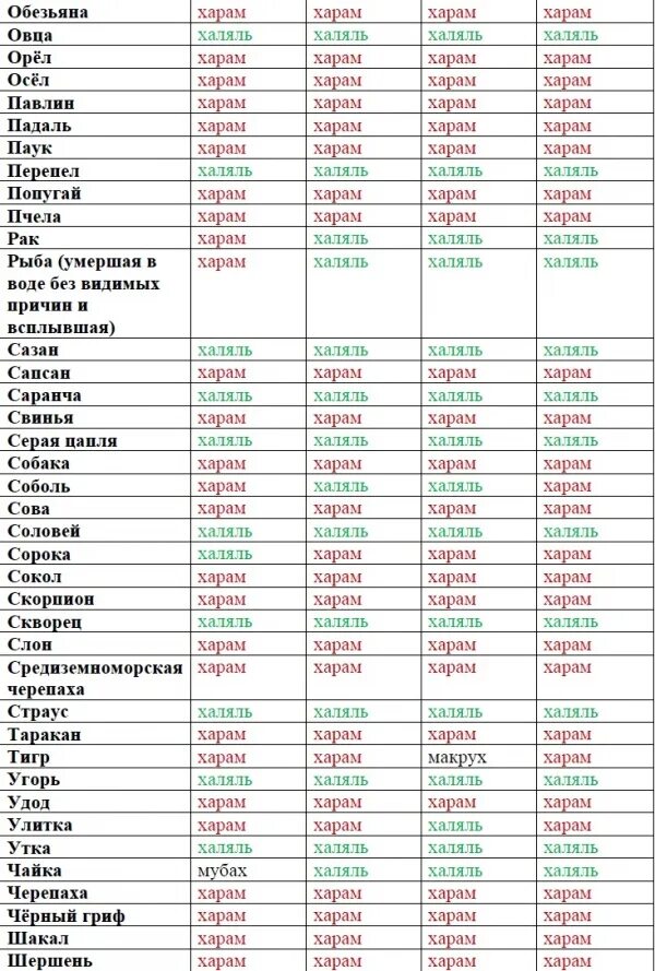 Харам е. Халяль харам таблица мазхабов. таблица харам и халяль животных. продукты халяль харам таблица. мясо халяль таблица.