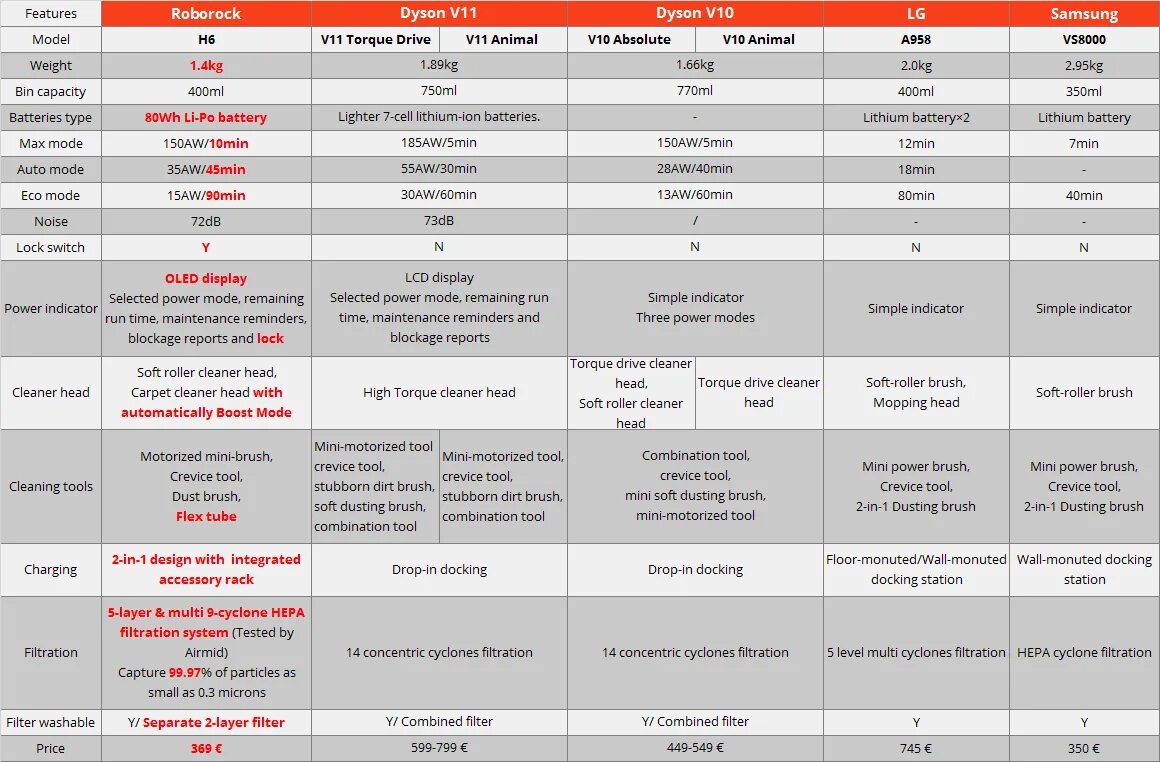 Roborock h6 пылесборник. Сравнительная таблица роботов пылесосов Xiaomi. Сравнение пылесосов Xiaomi таблица. Roborock сравнение моделей таблица. Сравнение пылесосов dyson