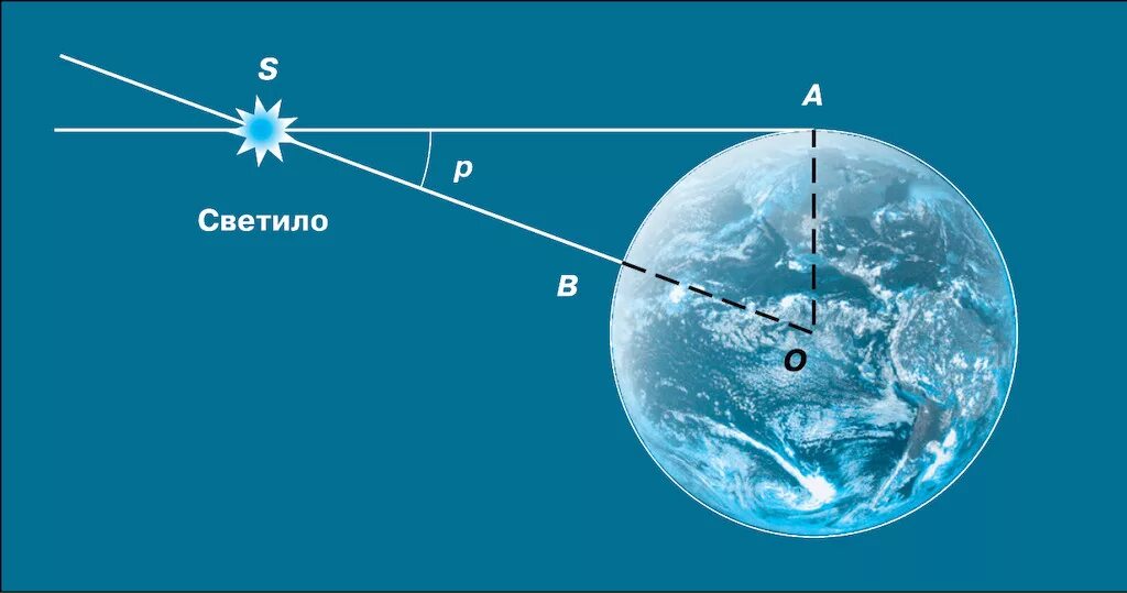 Расстояние до звезд солнечной системы. Рис 3.11 горизонтальный параллакс светила. Графическая интерпретация горизонтального параллакса. Метод горизонтального параллакса. Горизонтальпараллакс светила.