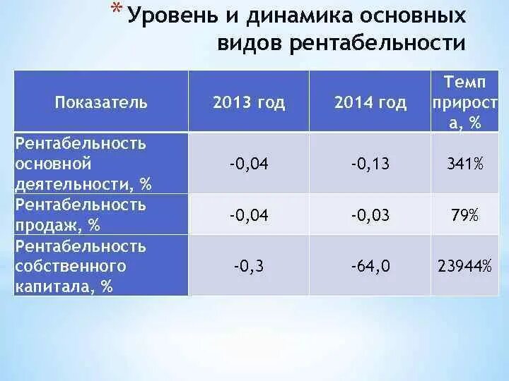 Показатели рентабельности деятельности организации. Динамика коэффициентов рентабельности. Основные показатели рентабельности предприятия. Динамика основных показателей деятельности. Динамика базовых показателей рентабельности.