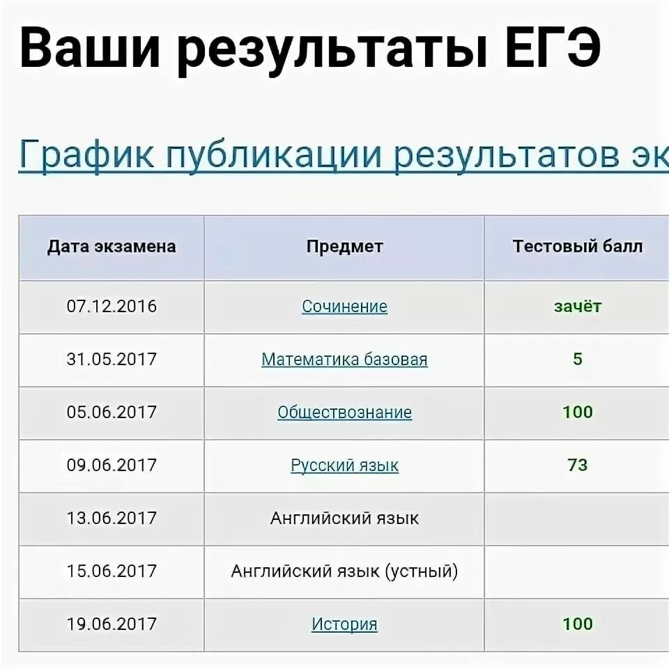 Сколько человек сдавало егэ в 2023. СТО баллов ЕГЭ Обществознание. 100 Баллов ЕГЭ. ЕГЭ по обществознанию на 100 баллов. 100 Баллов ЕГЭ по русскому.