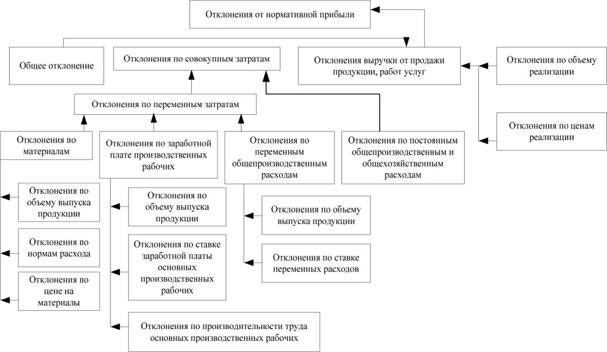 Методики оценки экономической безопасности. Отклонение по затратам. Отклонение выручки. Отклонение прибыли. Отклонение по производительности труда.