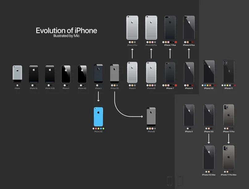 Айфон выходы моделей. Очередность выхода айфонов. Айфон порядок выхода моделей. Айфон линейка моделей. Эволюция айфонов.