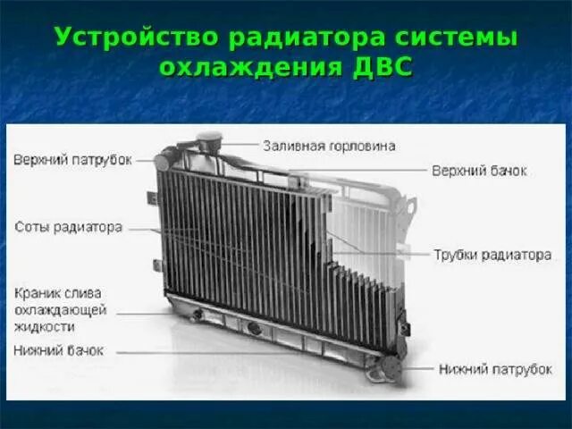 Типы радиаторов охлаждения. Конструкция радиаторов охлаждения двс. конструкция радиатора охлаждения автомобиля. радиатор охлаждения автомобиля устройство схема. устройство радиатора автомобиля схема.