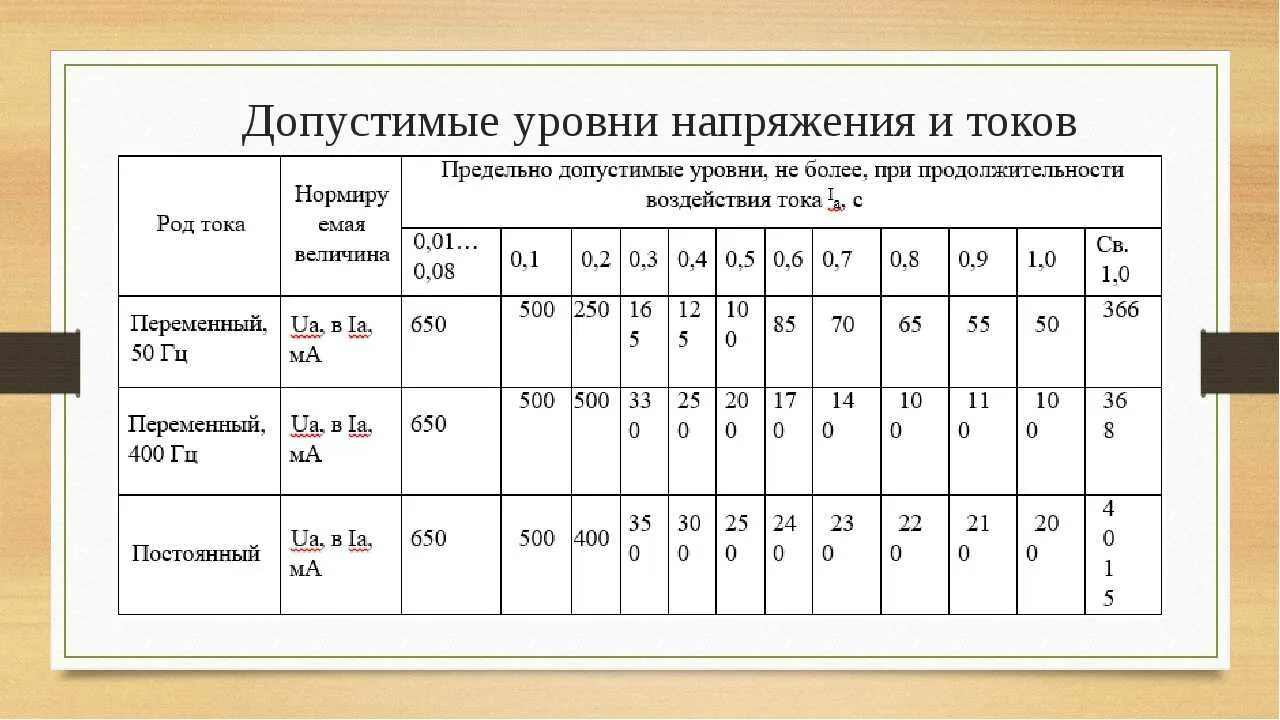 Минимальное допустимое напряжение в сети 220 вольт. Уровни напряжения. Уровень напряжения СН. Предельно допустимые уровни напряжений прикосновения и токов.