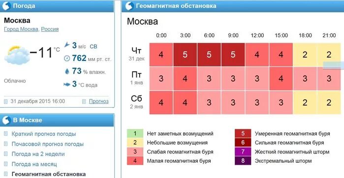 Геомагнитная буря в москве на 3 дня. Геомагнитный. Геомагнитная обстановка в Москве. Геомагнитная обстановка в Москве сейчас. Геомагнитаяобстановка.