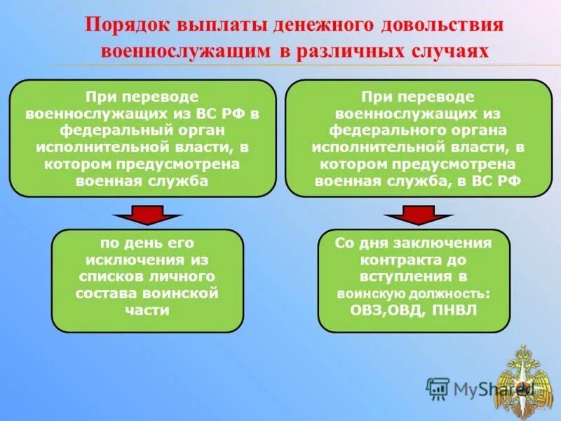 Компенсация вс рф. Порядок обеспечения военнослужащих денежным довольствием. Денежное довольствие военнослужащих. Денежное довольствие военнослужащих презентация. Материальное обеспечение военнослужащих.