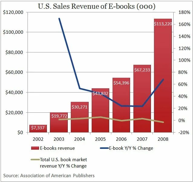 The sales book. Rate of sales. Book industry Report. Book sales in Spain.