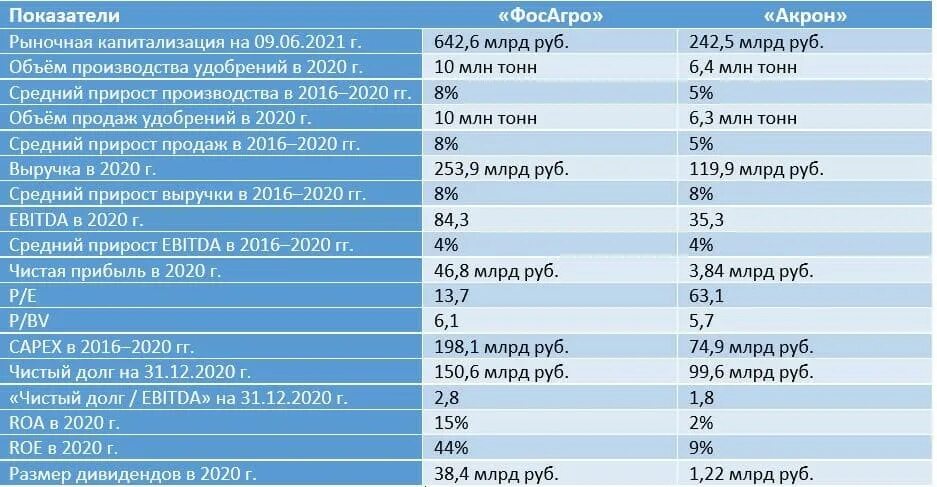 Акрон тольятти таблица. Акрон ФОСАГРО. "ФОСАГРО" объем продаж 2020. ФОСАГРО И Акрон сравнение.