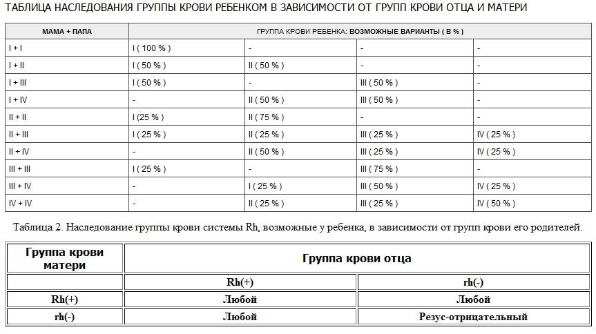 Таблица групп крови и резус фактора крови родителей и детей. Резус факторы крови у человека таблица. Таблица группы крови родителей и детей с резусами факторов. Резус крови ребенка по родителям таблица. Родители имеют следующие группы крови