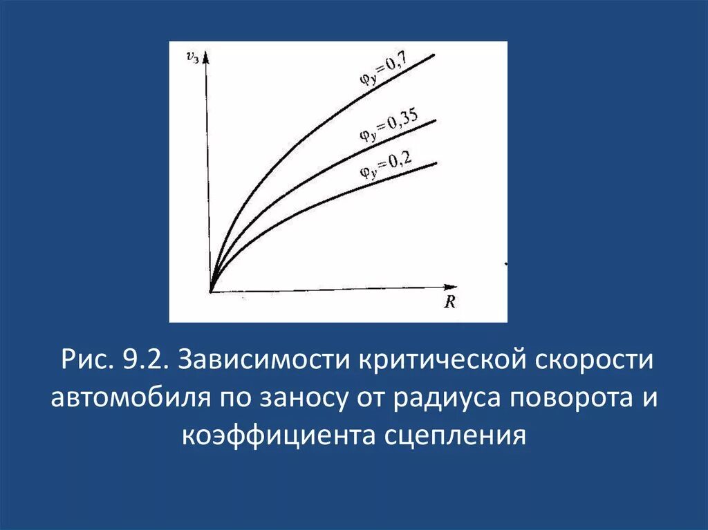 График зависимости скорости от радиуса. Зависимость радиуса от с. Зависимость радиуса разворота от скорости движения. Зависимость буксования от коэффициента сцепления. Апфс скорость