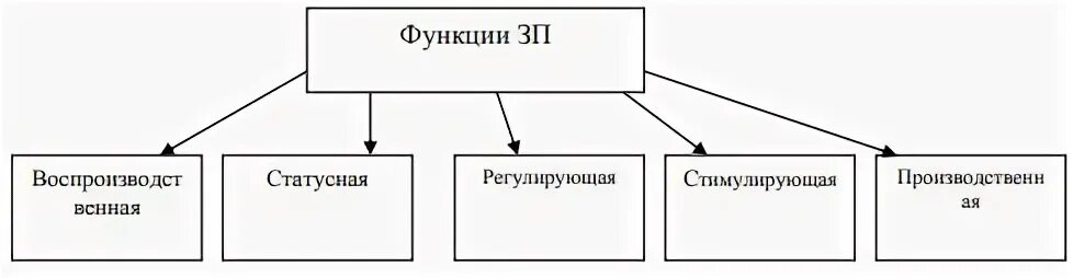 Стимулирующая функция оплаты труда. Функции оплаты труда. Функции оплаты труда. Функции оплаты и заработной платы на предприятии. Функции вознаграждения.