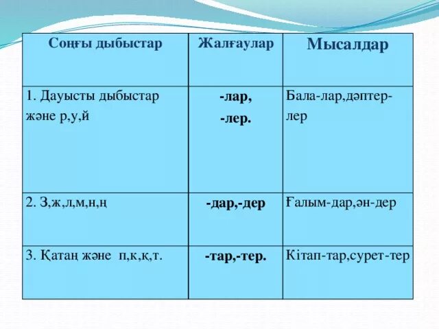 Көптік жалғау таблица с окончаниями. Жіктік жалғау таблица с окончаниями. Множественные окончание в казахском языке.