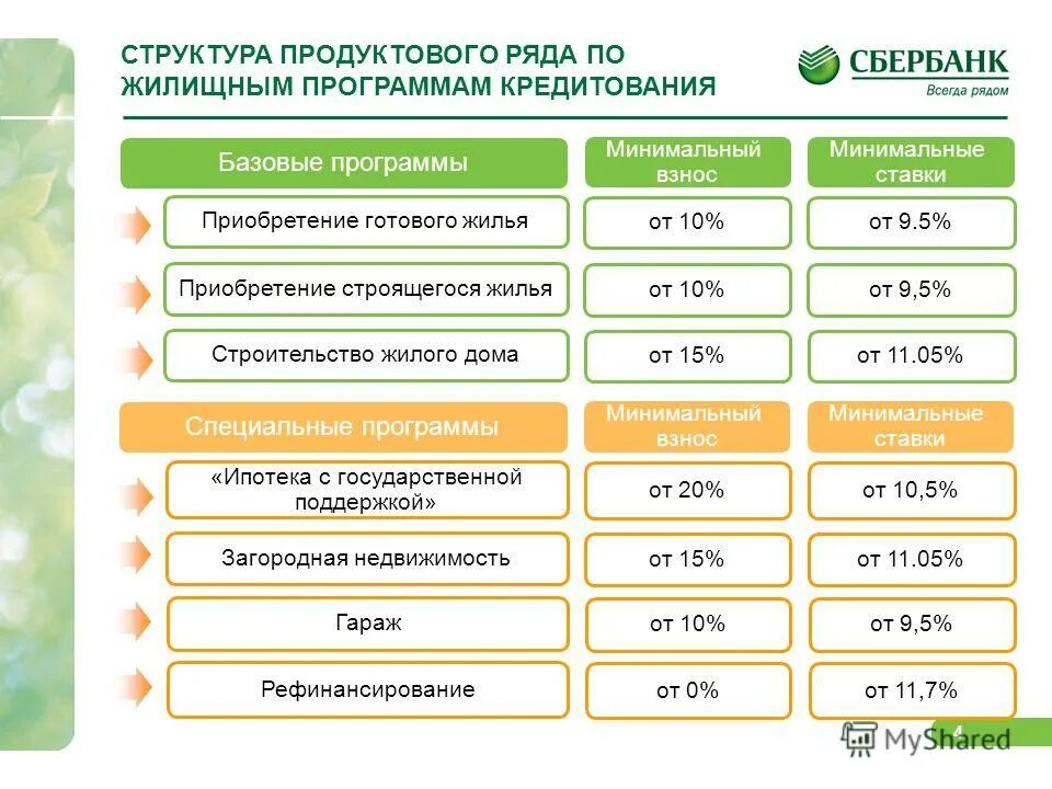 Кредит в сбербанке для физических лиц. Программы ипотечного кредитования в Сбербанке 2021. Программы кредитования Сбербанка таблица. Программы кредитования виды. Виды ипотечного кредитования в Сбербанке.