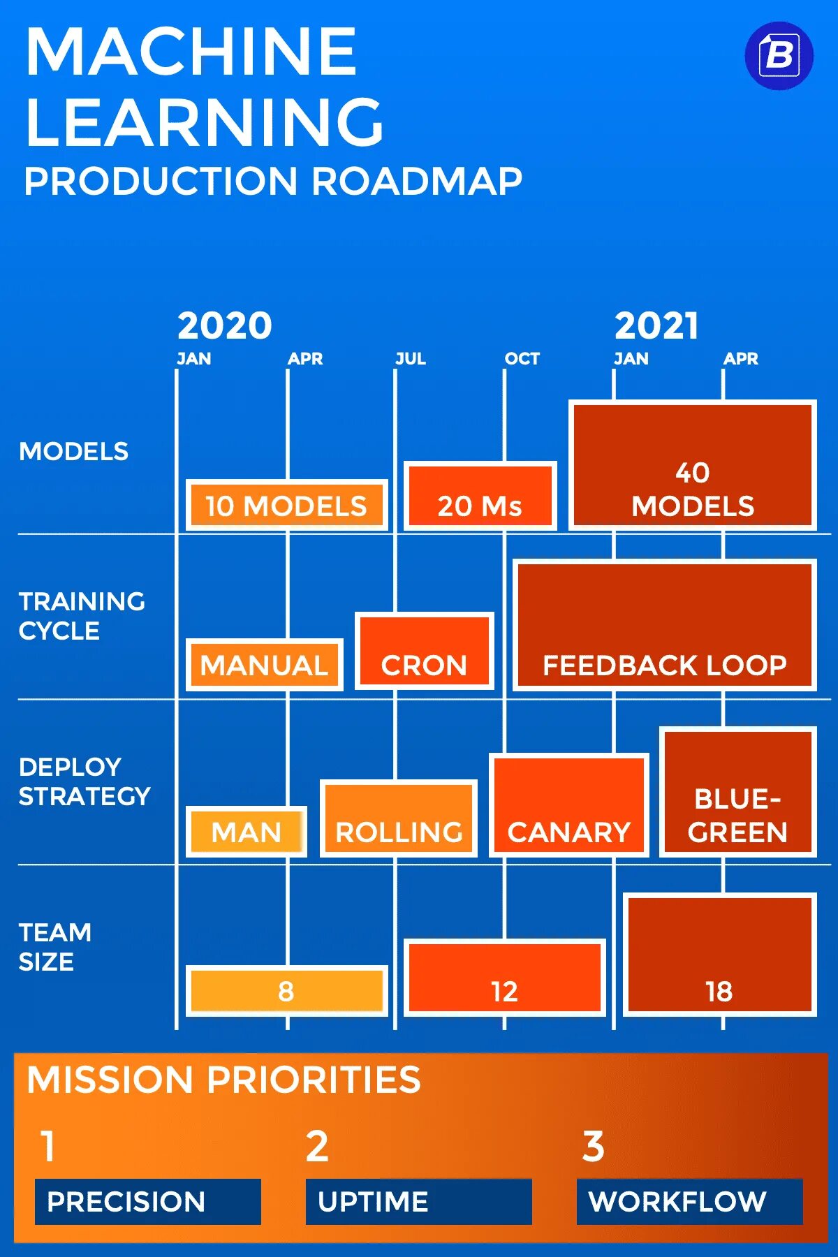 Learning roadmap. Machine learning roadmap. ml roadmap. roadmap template. ai and machine learning roadmap.