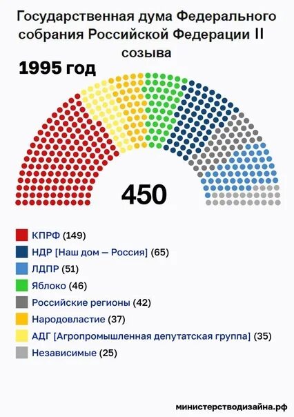 Какие партии в думе россии. Государственная Дума 8 созыва партийный состав. Распределение мест в Думе. Места в Думе по партиям. Распределение мест в Думе по партиям.