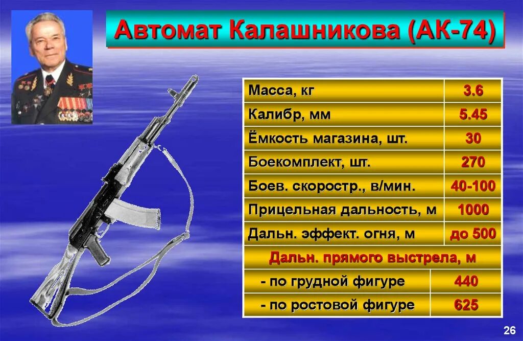 Тактические характеристики АК 47. Калибр АК 74. ТТХ АК-74м. ТТХ Калашников 74м. Прицельная дальность стрельбы калашникова