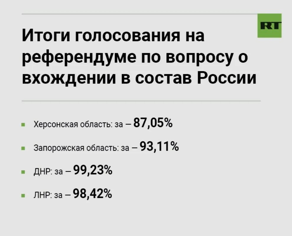 Официальные итоги. Итоги референдума 2022. Результаты референдума в ДНР. Референдум на Украине 2022. Результаты референдума в ДНР И ЛНР 2022.