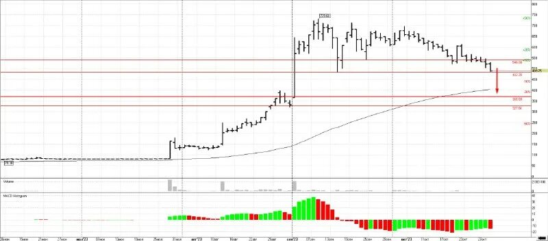 Котировки. Дебит нефти график. Акции гтм форум. Гтм акции цена. Гтм акции форум.