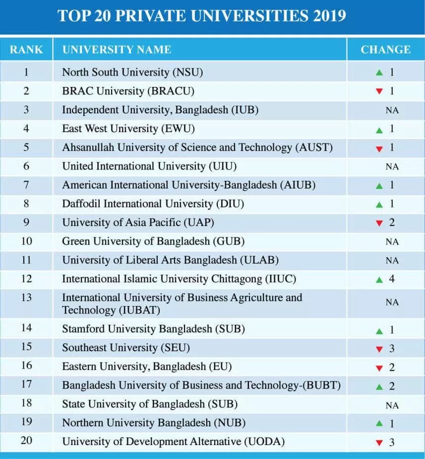 Вузы топ 20. Топ 1000 университет в мире.