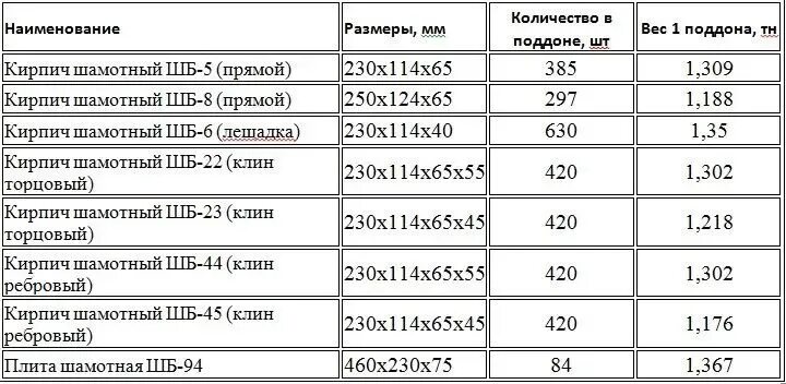 Сколько весит куб кирпича. Вес 1 кирпича шамотного ШБ 5. Вес шамотного кирпича ШБ-5. Кирпич огнеупорный шамотный ШБ 5 характеристики. Кирпич шамотный огнеупорный ШБ 5 Размеры.