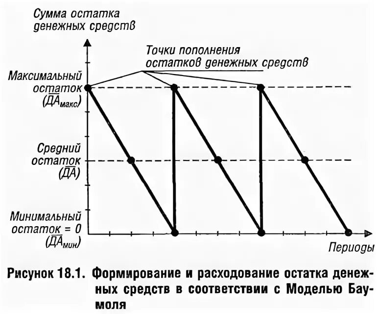 Средние остатки денежных средств