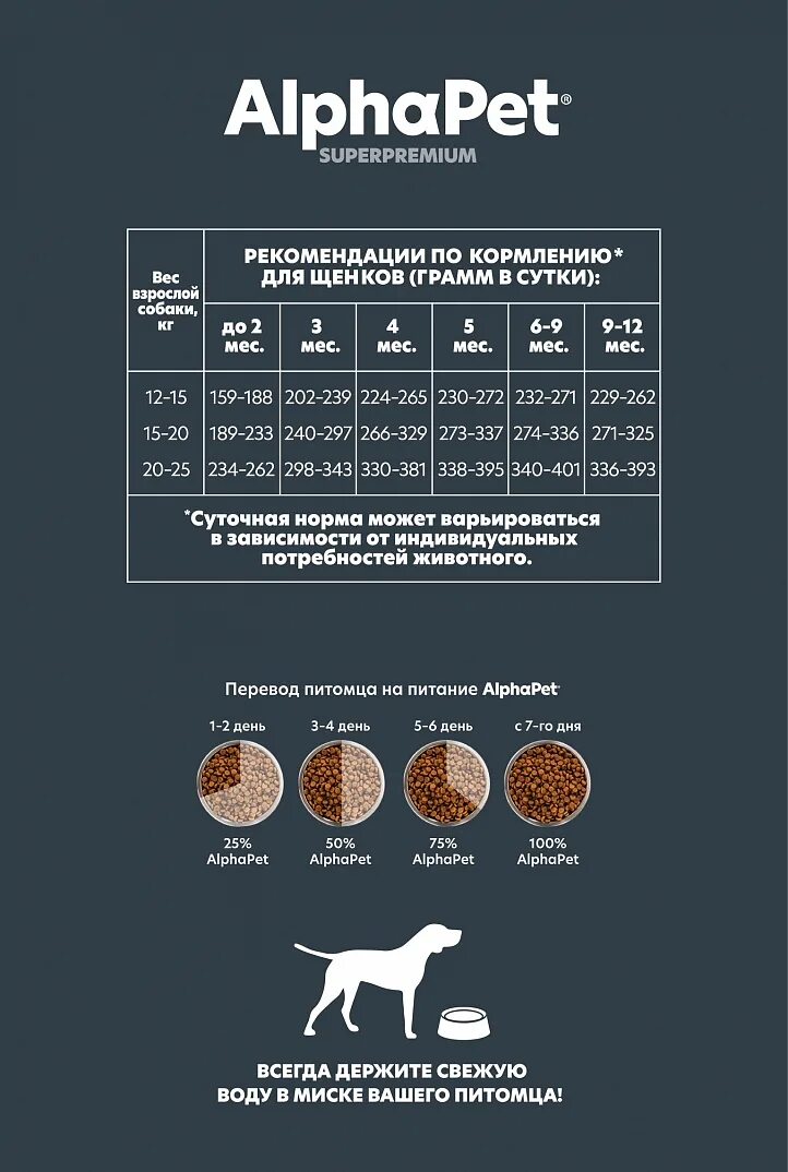 Корм для собак Alpha Pet для щенков. Альфа пет для щенков средних пород 7 кг. Альфа пет корм для щенков средних пород. Корм альфапет для щенков крупных пород. Сухой корм альфапет отзывы