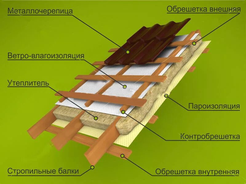 Устройство обрешетки с прозорами из брусков