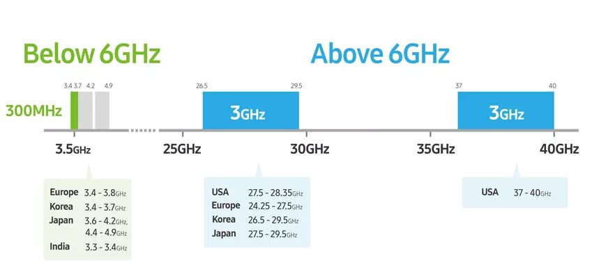 LTE 3gpp 5g. 4g 5g диапазон. LTE 5g частота. Стандарты связи LTE 5g 6g и частоты. Сравнение 4g и 5g