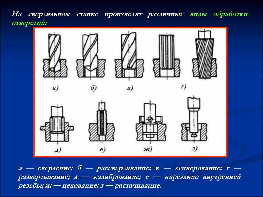 Зенкерование отверстий на сверлильном станке зенкование отверстий. Режущий инструмент для вертикально-сверлильного станка. Схема обработки на сверлильном станке. Цекование отверстий схема. Операции обработки отверстий