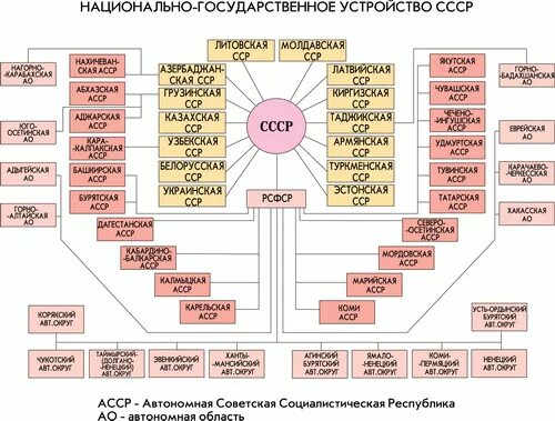 Государственная национальная карта. Территориальное устройство СССР схема. Территориальное государственное устройство СССР. СССР, национально-территориальное устройство. Административно-территориальное устройство СССР.